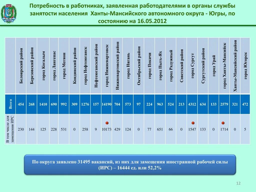 Вакансии хмао югры. Услуги службы занятости. Занятость населения Ханты Мансийского автономного округа кратко. Города по численности населения в Ханты Мансийском автономном округе.