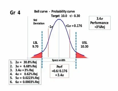 Bell curve