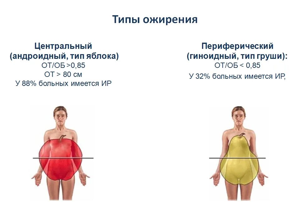 Ожирение окружность талии. Типы ожирения. Типы ожирения у женщин. Смешанный Тип ожирения. Ожирение по андроидному типу.