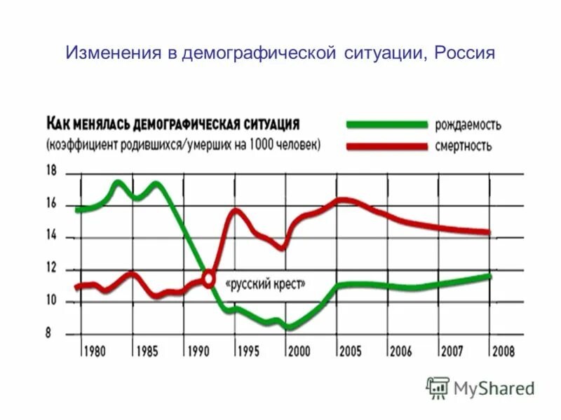 Общая ситуация в россии. Демографическая ситуация в России график. Демографическая обстановка в России. Демографический кризис в Российской Федерации. Демографические изменения в России.