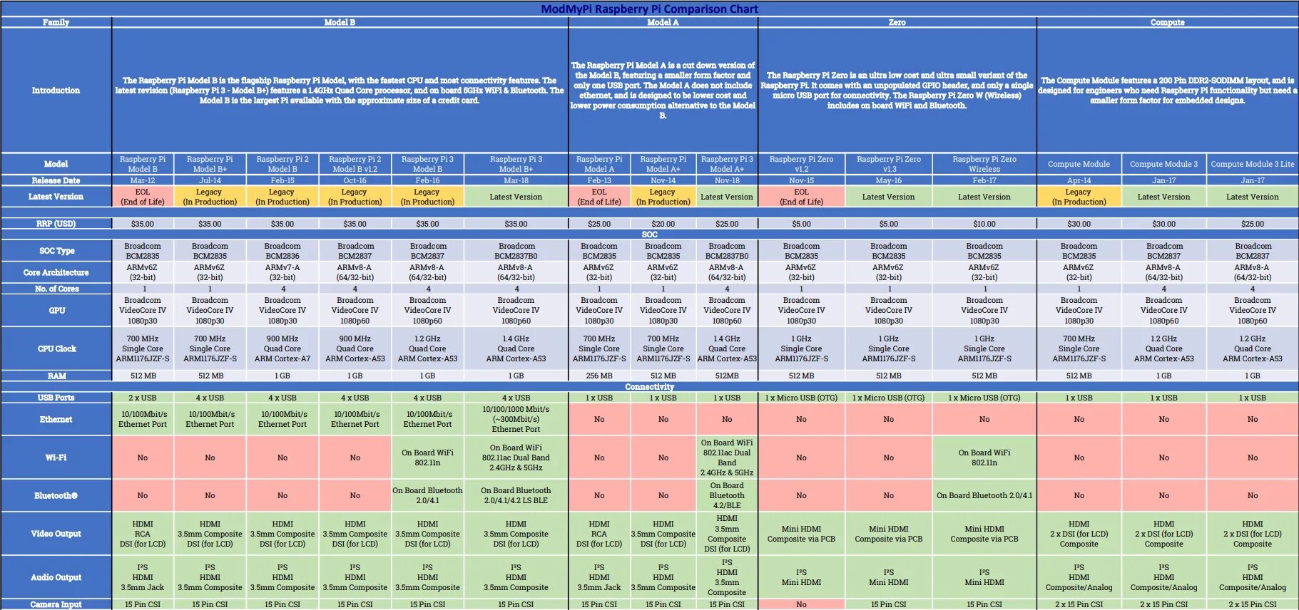 Model comparison. Raspberry Pi таблица сравнение. Сравнительная таблица Raspberry Pi 4. Raspberry Pi характеристики таблица. Характеристики версий Raspberry.