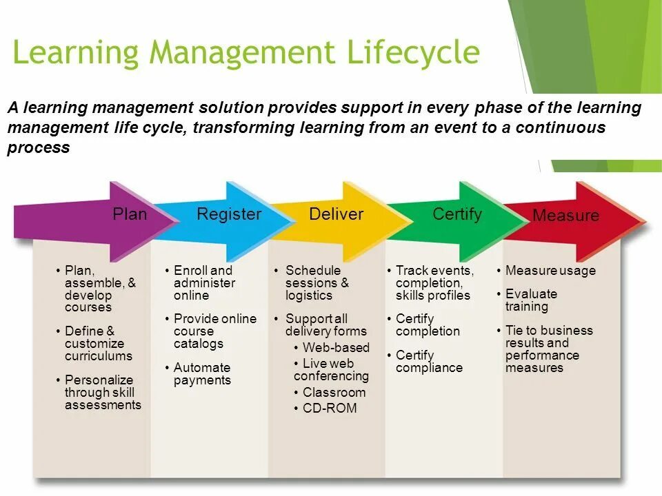 Managing to learn. Learning process. what is classroom management. phases of learning. возможности learning content development system продукта.