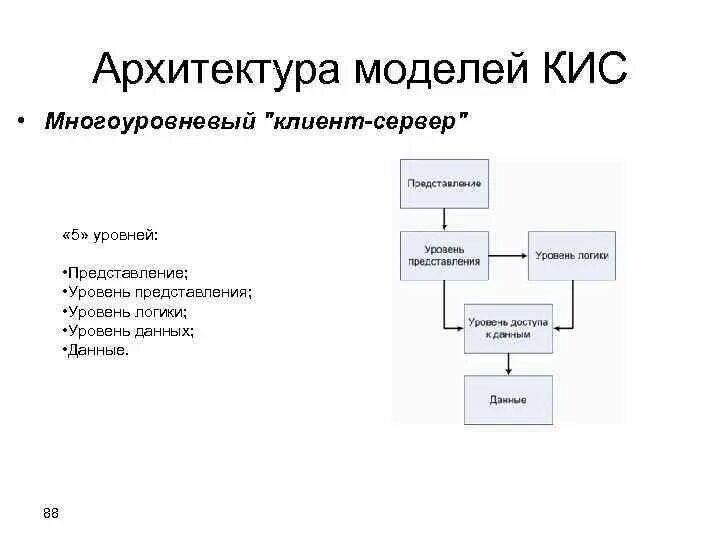 Level architecture. Level architecture