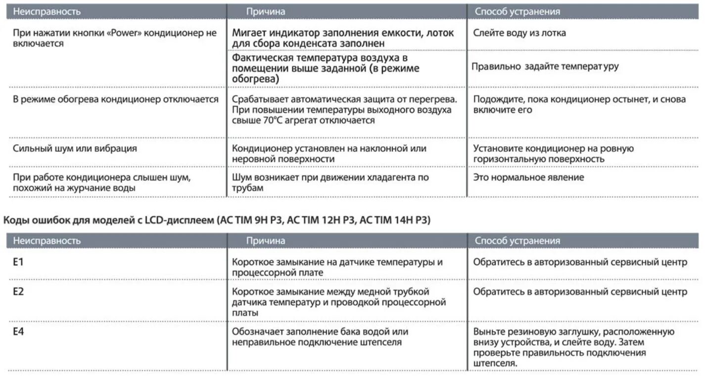 Не включается кондиционер причины. Кондиционер Timberk коды ошибок кассетный. Тимберк кондиционер коды ошибок. Списание сплит системы причины неисправности. Поломка сплит системы для списания.