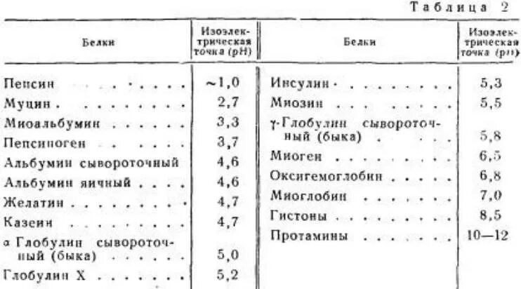 Влияние рн на заряд белка. Как определить заряд белка. Влияние ph среды на заряд белков. Растворимость белков. Изоэлектрическая точка белка.