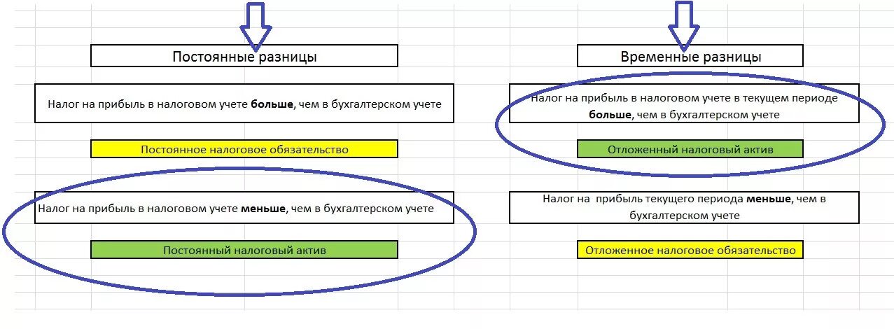 Постоянные разницы 1с. ПБУ 18/2 для чайников. ПБУ 18/02 схема. Временные разницы в бухгалтерском и налоговом учете. Учет постоянных и временных разниц.