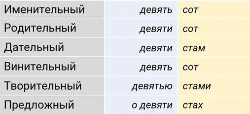 Шестьдесят девять просклонять. Восемь просклонять по падежам. Числительное 8 по падежам. Просклонять по падежам числительное восемь. Склонение числительного восемь по падежам.