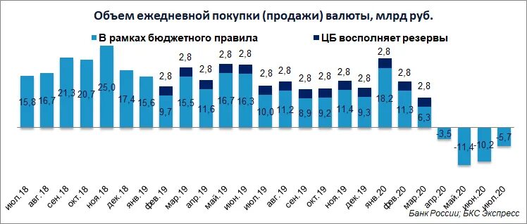 Объем торговли валютой. Объем продаж доллара. Нефтегазовые доходы в млрд рублей. Ежедневный объем количества рекламы.