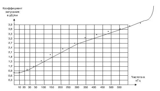 Коэффициент затухания. Коэффициент затухания график. Затухание в кабеле график. Коэффициент затухания на графике. Коэффициент затухания частота