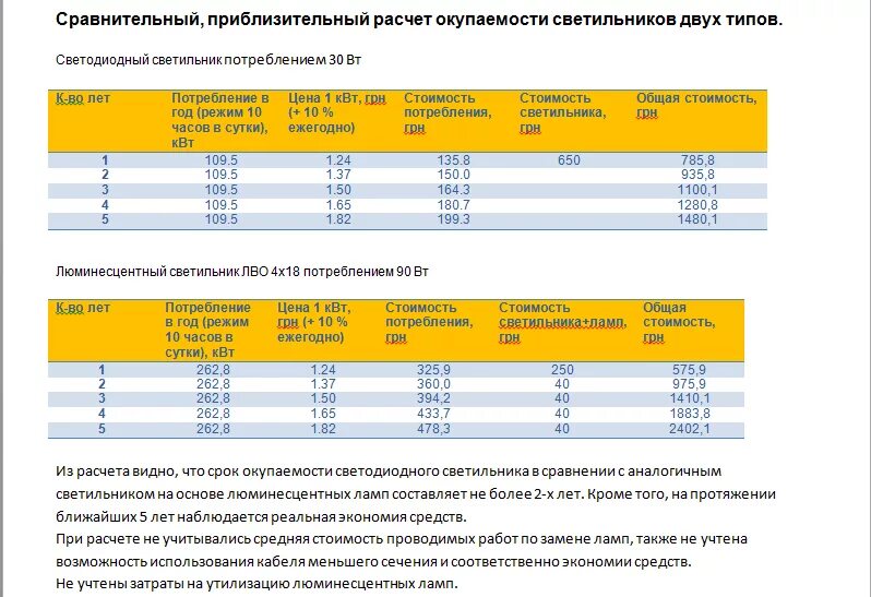 Светодиодные лампы расчет. Тепловыделение светодиодных светильников. Окупаемость светодиодных светильников. Срок окупаемости светодиодных ламп. Расчет светодиодных светильников.