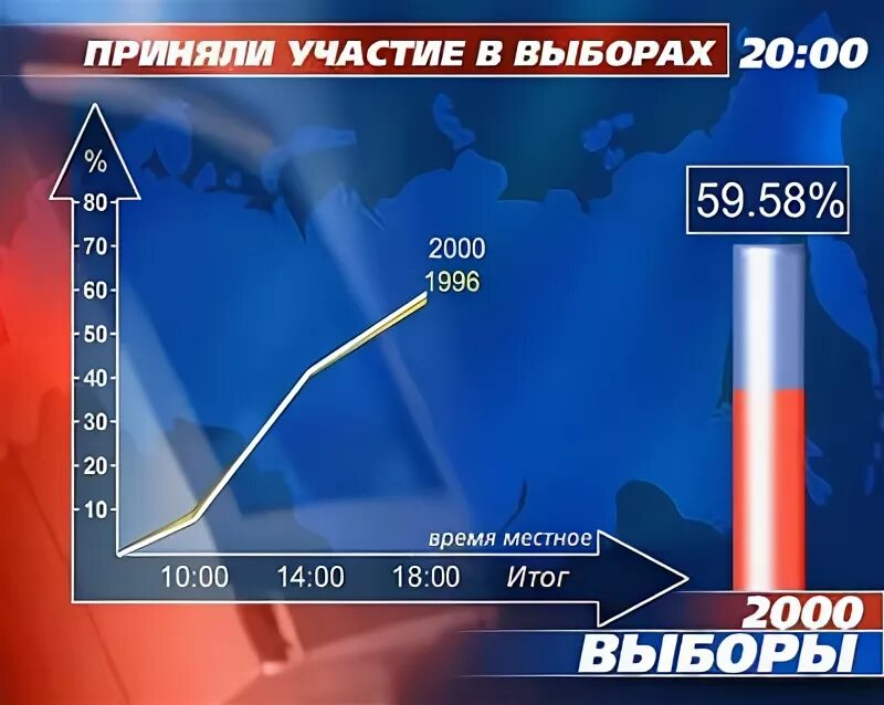 Выборы 2000. Президентские выборы 2000. Результаты выборов 2000. Выборы 2000 года в России.