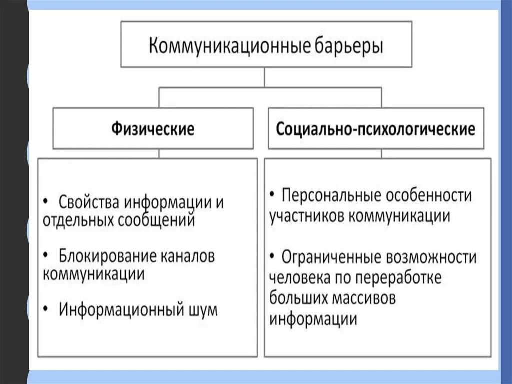 Социальный коммуникативный барьер. Коммуникационные барьеры. Коммуникативные барьеры. Классификация барьеров коммуникации. Виды коммуникационных барьеров.