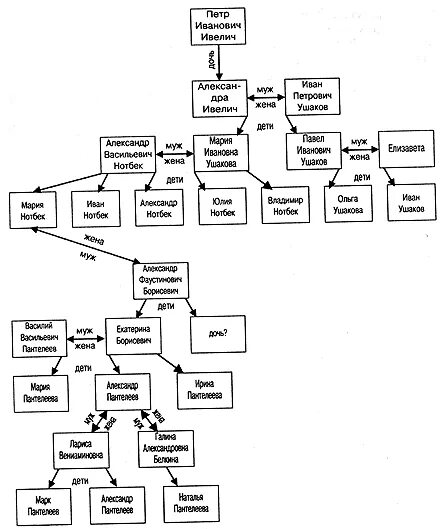Пантелеевы родословная. Семейное дерево Кашириных. Родословная Чуковского. Дети Петра 1 схема. Составьте генеалогическую таблицу первых романов