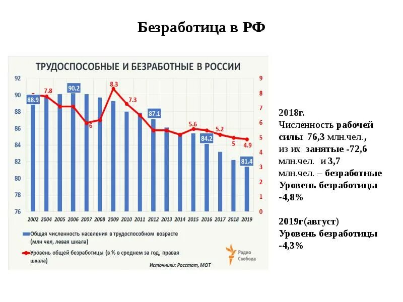 Самая высокая безработица в регионах. Динамика уровня безработицы в России 2021. Безработица в России с 2000-2021 гг.. Уровень безработицы в России в 2021 году. Безработица в России 2020 год график.