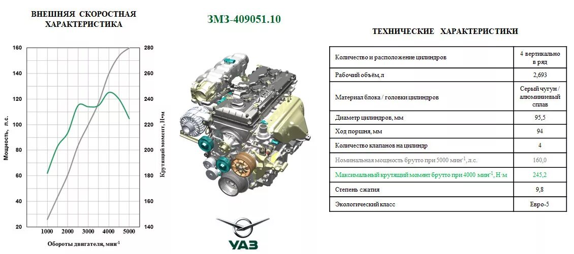 Технические характеристики двигателя ЗМЗ 406 ЗМЗ 409. Характеристики двигателя ЗМЗ-406 ЗМЗ-409. Технические параметры двигателя ЗМЗ 409. ЗМЗ 409 характеристики двигателя.