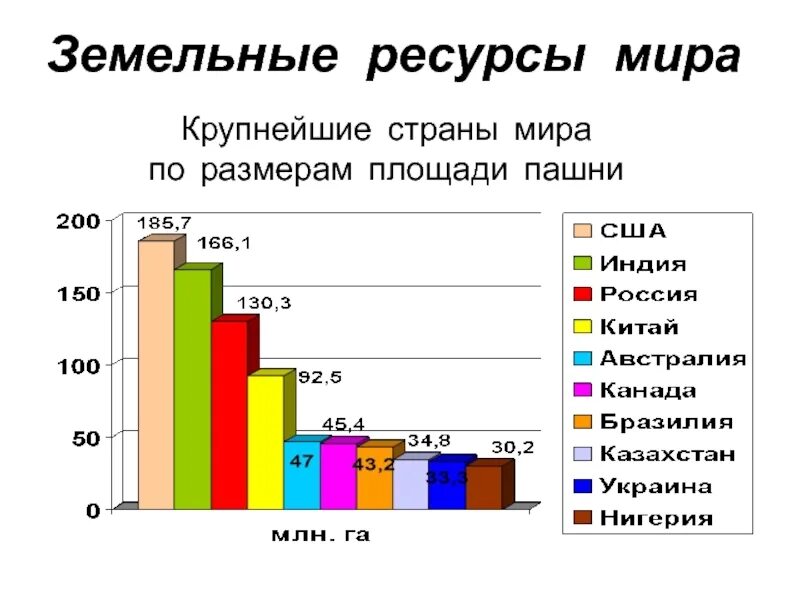 Площадь земель стран. Земельные ресурсы россии в процентах. структура земельных ресурсов мира диаграмма. земельные ресурсы мира диаграмма. земельные ресурсы сша в процентах.
