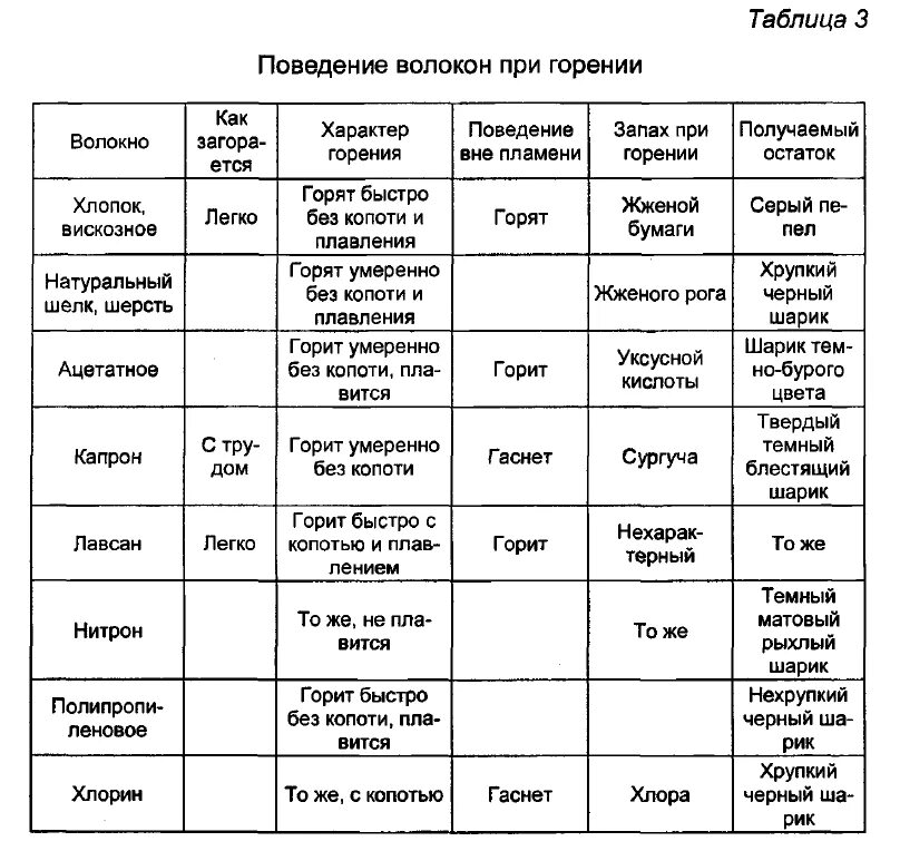 Характер горения. Свойства волокон таблица. Распознавание волокон методом горения таблица. Волокнистый состав ткани. Распознавание волокон таблица лен.