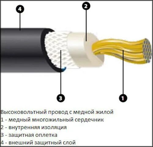 За что отвечают провода зажигания. Устройство высоковольтных проводов зажигания. Строение высоковольтного провода зажигания. Автомобильный кабель высокого напряжения для зажигания. Устройство автомобильного высоковольтного провода.