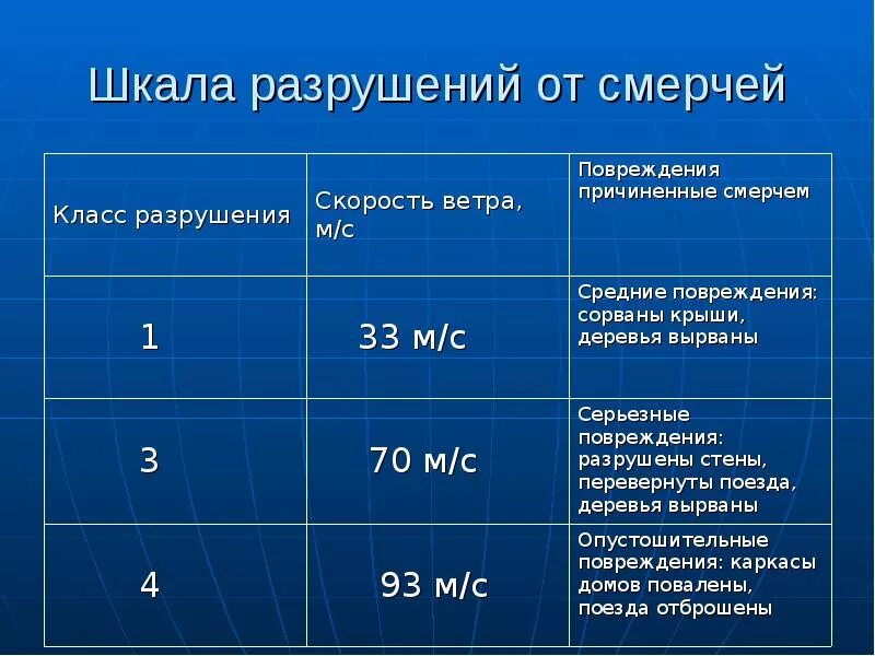 Смерч таблица. Шкала разрушений от смерча. Характеристика смерча. Параметры смерча.