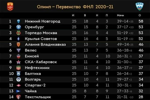 Фнл турнирная таблица последние результаты чемпионата. Таблица ФНЛ. Итоговая таблица ФНЛ 2020 2021. ФНЛ Енисей Красноярск турнирная таблица. Крылья советов в ФНЛ таблица.