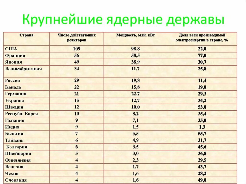 Это страна была державой. Страны с ядерным оружием список 2021. Ядерные державы. Крупные ядерные державы.