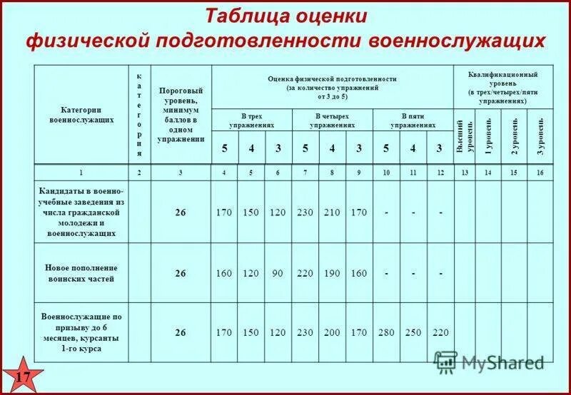 Сколько часов нужно для поступления. Таблица нормативов сдачи физо для военнослужащих. Таблица нормативов ФП для военнослужащих. Нормативы по физо в МО РФ таблица. Таблица нормативов физо вс РФ.