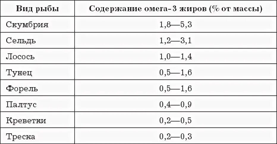 Омега 3 в рыбе
