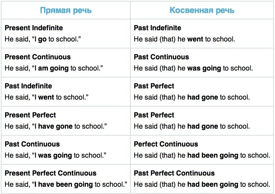 Make в косвенной речи. Таблица согласования времен в косвенной речи в английском языке. Косвенная речь в англ языке таблица. Превращение прямой речи в косвенную в английском языке. Правило из прямой речи в косвенную в английском языке.