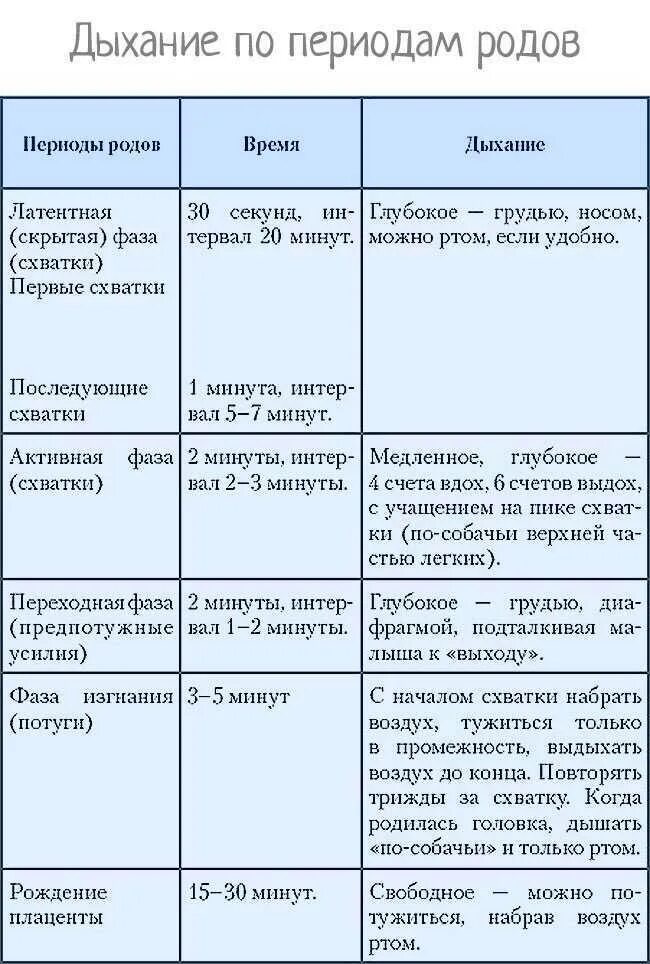 Симптомы перед родами. Как правильно дышать при схва. Дыхание по периодам родов. Периоды схваток при родах по времени. Типы дыхания в родах.