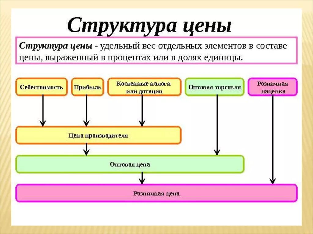 В структуру цены входит. Структура цены. Структурные элементы цены. Элементы структуры цены. Назовите составляющие товара