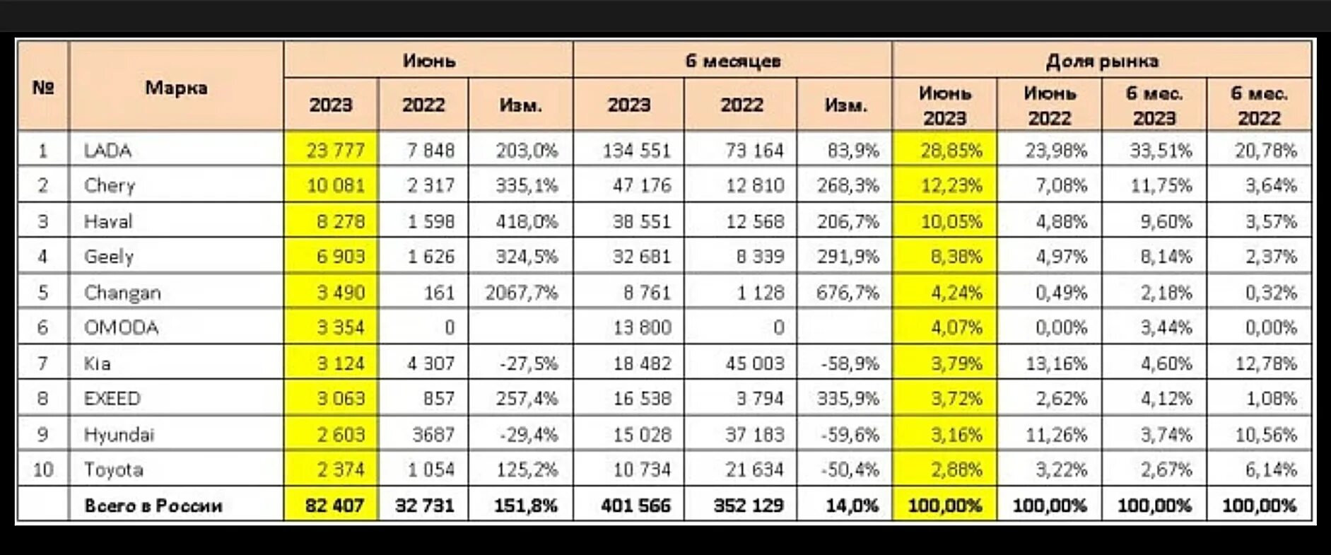 Самая продаваемая машина в россии 2023. Статистика продаж автомобилей в России. Динамика продаж автомобилей в России по годам. Статистика продаж автомобилей в России по годам. Динамика продаж новых автомобилей в России.