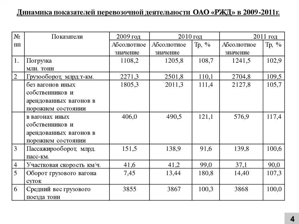 Сколько вести поезд. Показатели ОАО РЖД. Динамика финансовых результатов деятельности ОАО «РЖД». Вес вагона грузового поезда. Масса грузового вагона.