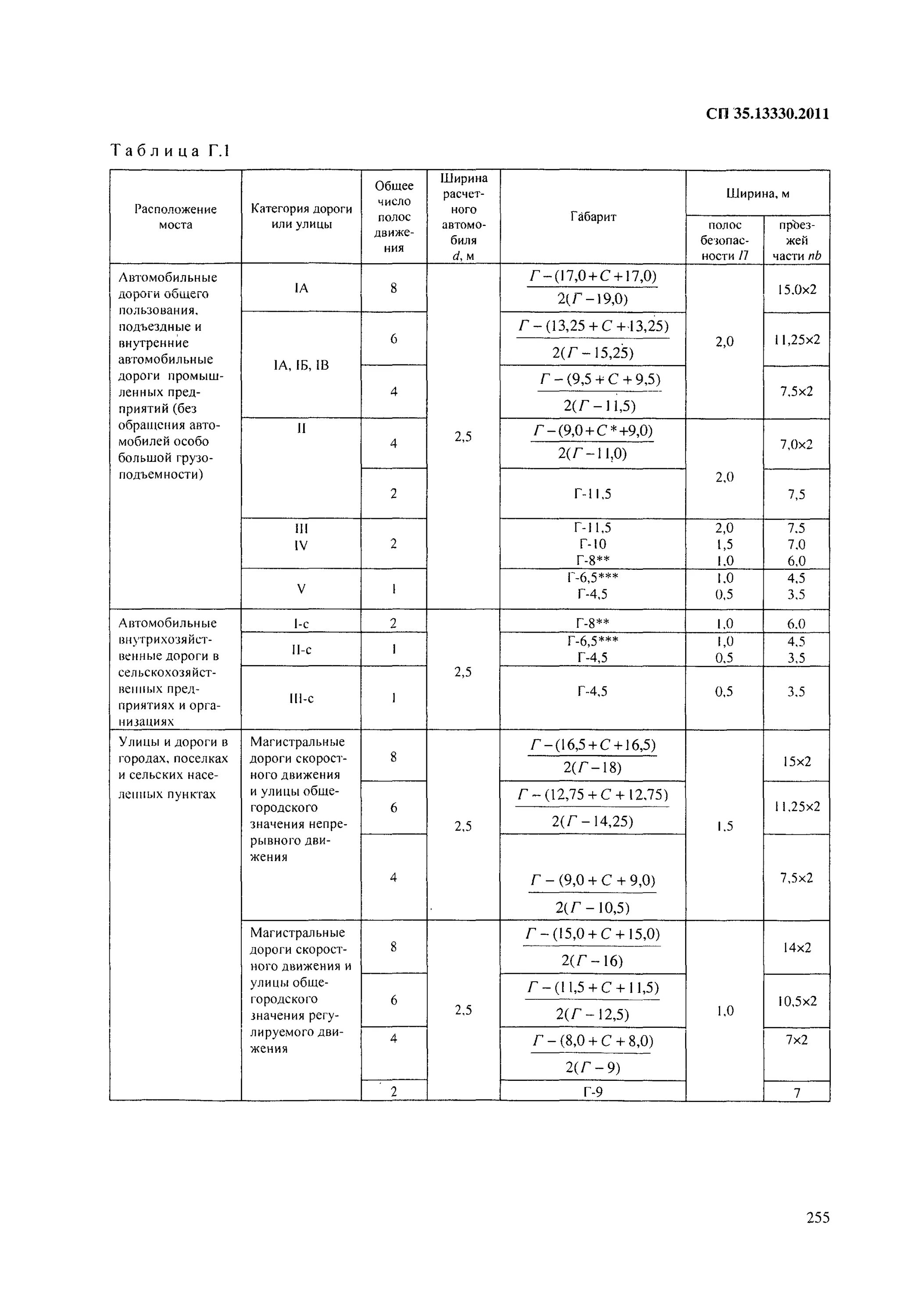 Таблица 7.5 СП 35.13330.2011. СП 35 13330 2011 таблица 4. Габариты моста СП 35.13330-2011. СП 35 мосты и трубы. Снип мосты и трубы актуализированная редакция