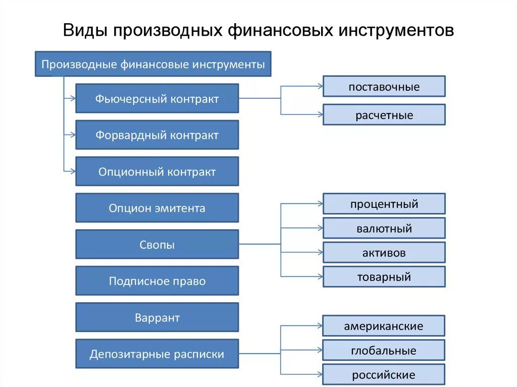 Производный финансовый инструмент (дериватив). Типы производственных финансовых инструментов. Виды производных финансовых инструментов. Рынок производных финансовых инструментов (деривативов).. 3 финансовых инструмента