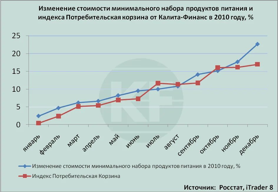 Изменение цены по времени