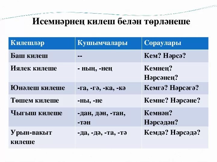 Регистрация на татарском. Падежи татарского языка таблица. Падежи на татарском языке таблица. Падежи на татарском языке с вопросами. Падежные вопросы на татарском языке.