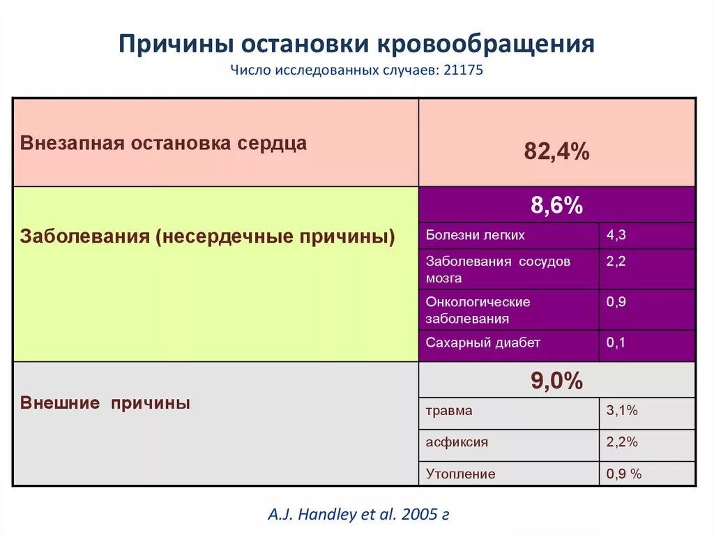 Причины внезапной остановки кровообращения. Основные причины остановки кровообращения. Сердечные причины остановки кровообращения:. Статистика внезапной остановки сердца.