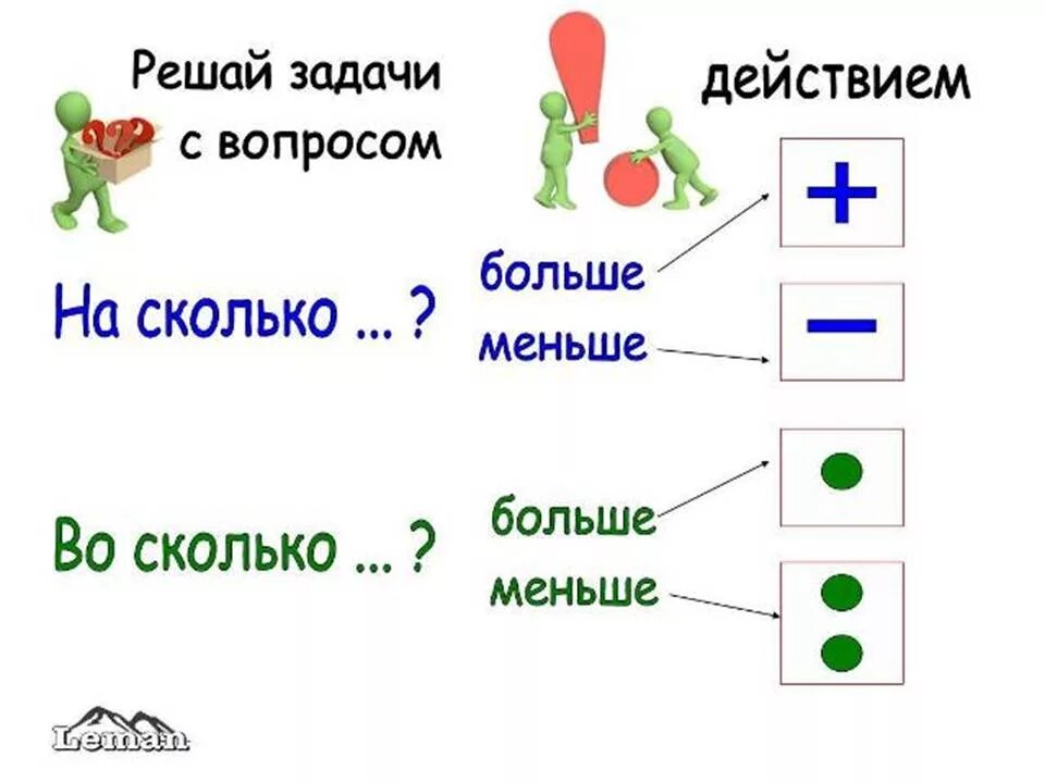 Памятка задачи 3 класс. Памятка на больше на меньше. Правила решения задач. УВО сколько раз больше. Задачи в раз больше.