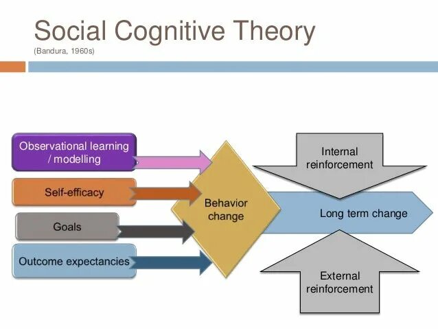 Social cognitive Theory. Social cognitive Theory Bandura. Social cognitive Theory модель. Bandura social Learning.