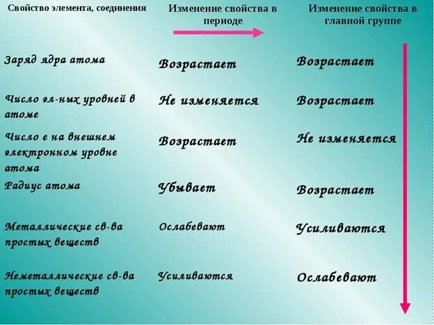 Как изменяются химические свойства в группах