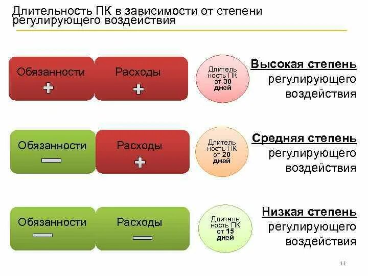 Степени регулирующего воздействия. Низкая степень регулирующего воздействия. Степени ОРВ. Затраты по степени регулирования. Практики реализации института