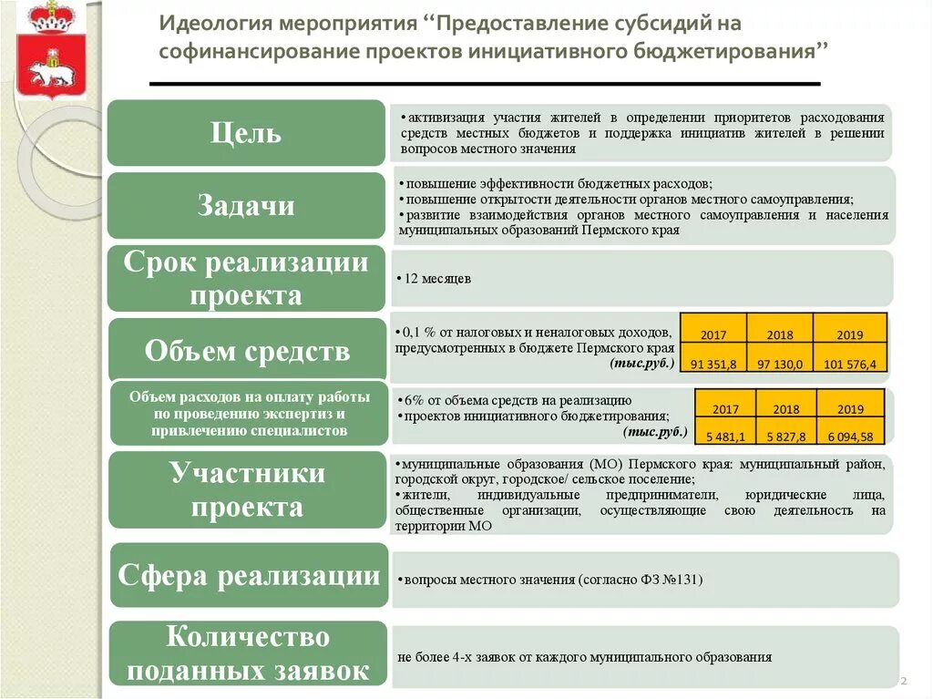 Реализация проектов инициативного бюджетирования. Софинансирование инициативного бюджетирования. Цель инициативного бюджетирования. Схема реализации инициативных проектов.