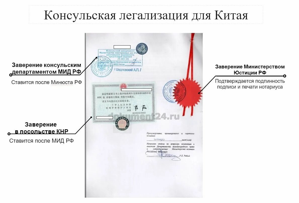 Консульская легализация китайских документов для России. Консульская легализация документов из КНР. Порядок легализации документов. Конвенция отменяющая требование легализации