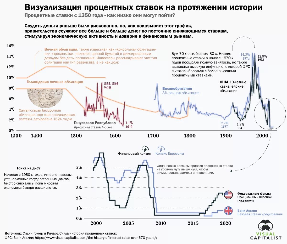 Ключевая ставка ФРС США по годам. Ключевая ставка ФРС США график по годам. График процентной ставки ФРС США по годам. Учетная ставка ФРС США по годам. Процентные ставки ценных бумаг