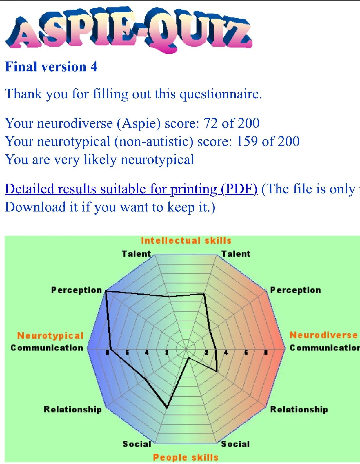 Нейротипичность. Нейротипик. Аспи тест. Aspie Quiz. Нейротипичный и Нейроотличный человек.