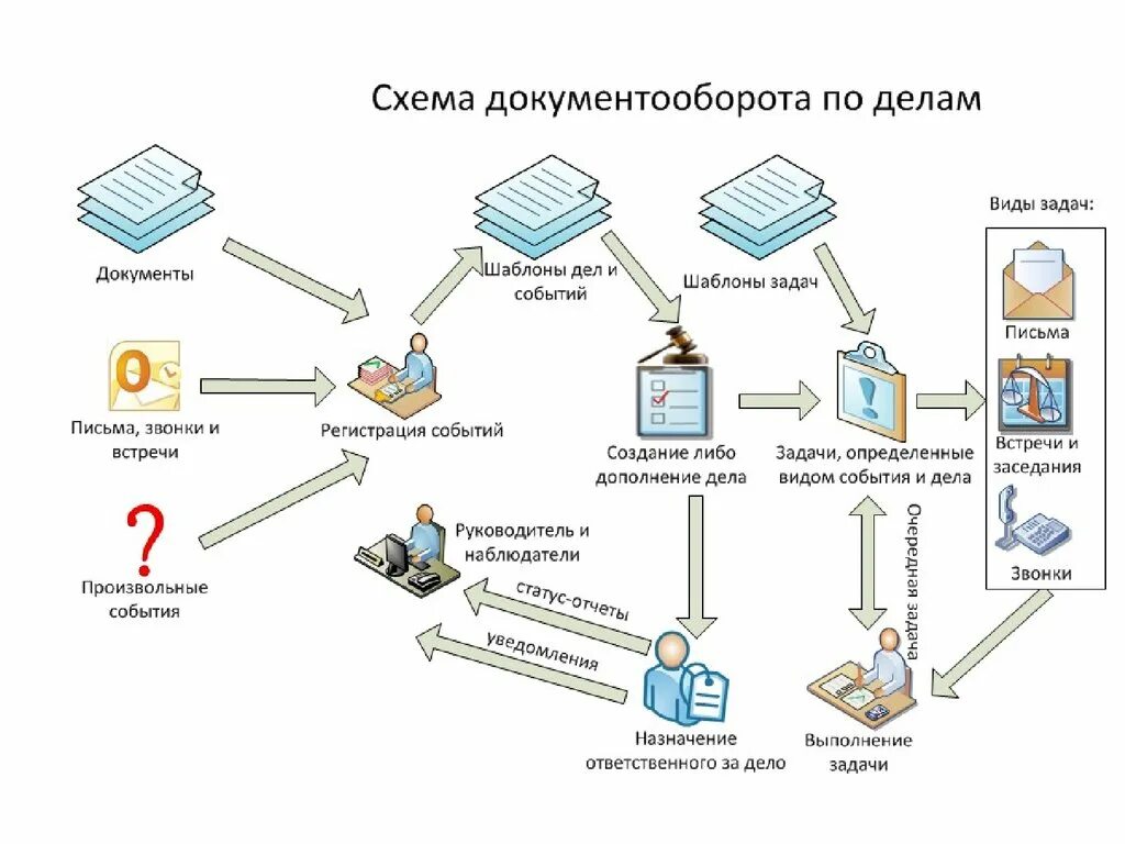 Этапы движения документов. Схема работы системы электронного документооборота. Структура документооборота на предприятии схема. Схема документооборота на нефтеперерабатывающем заводе. Электронный документооборот схема документооборота.