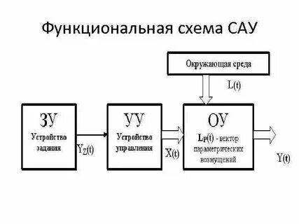 Типовые элементы систем автоматического управления
