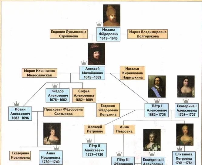 Генеалогическое дерево семьи Романовых от Петра 1. Семейное дерево Петра 1 от Михаила Романова.