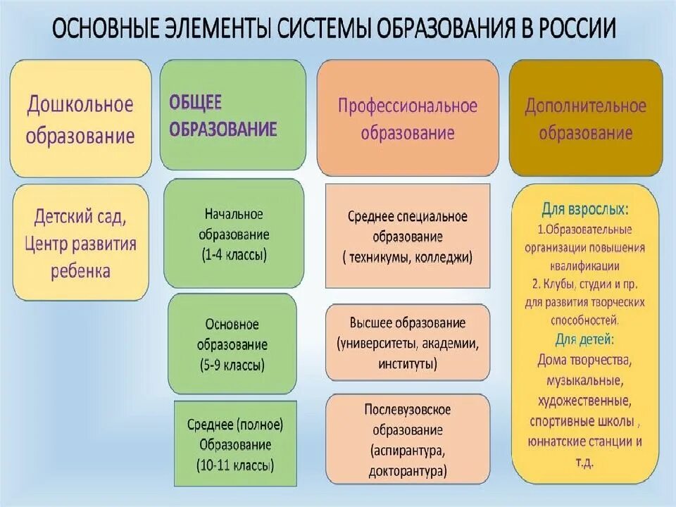 Основные элементы образовательной организации. Структура системы образования в РФ схема. Элементы системы образования в России схема. Основные элементы системы образования в РФ схема. Компоненты структуры системы образования в РФ таблица.