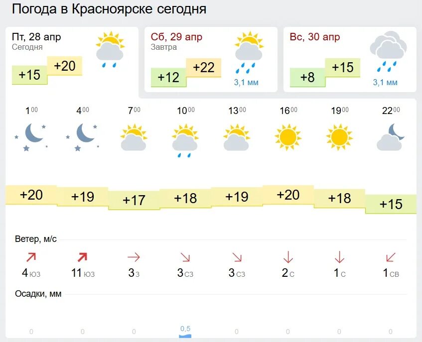 Прогноз погоды красноярск на апрель 2024 года. Погода в Красноярске. Погода в Красноярске сегодня. Прогноз погоды Красноярск на сегодня. Погода в Красноярске сегодня и завтра.